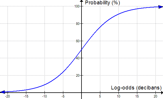 The relationship between probability in percent and log-odds in decibans.